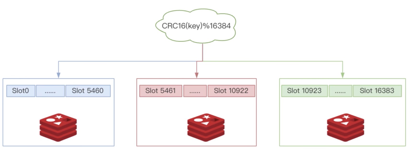 redis_slot_16384