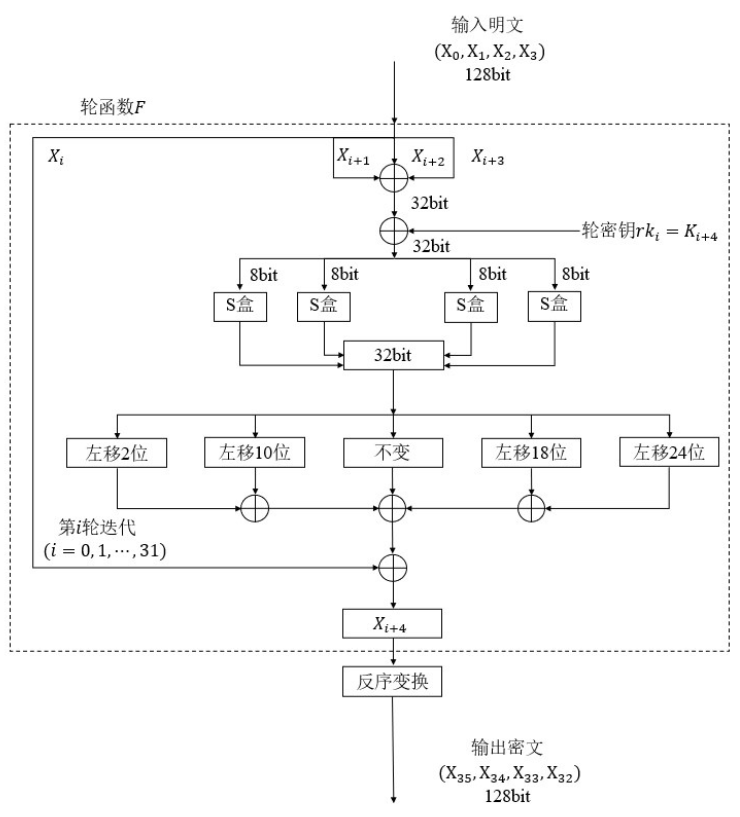 SM4算法加/解密流程图