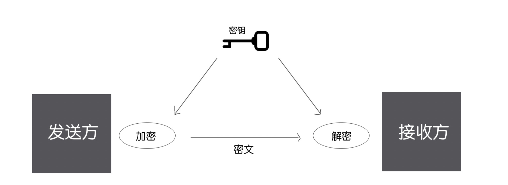 工作过程