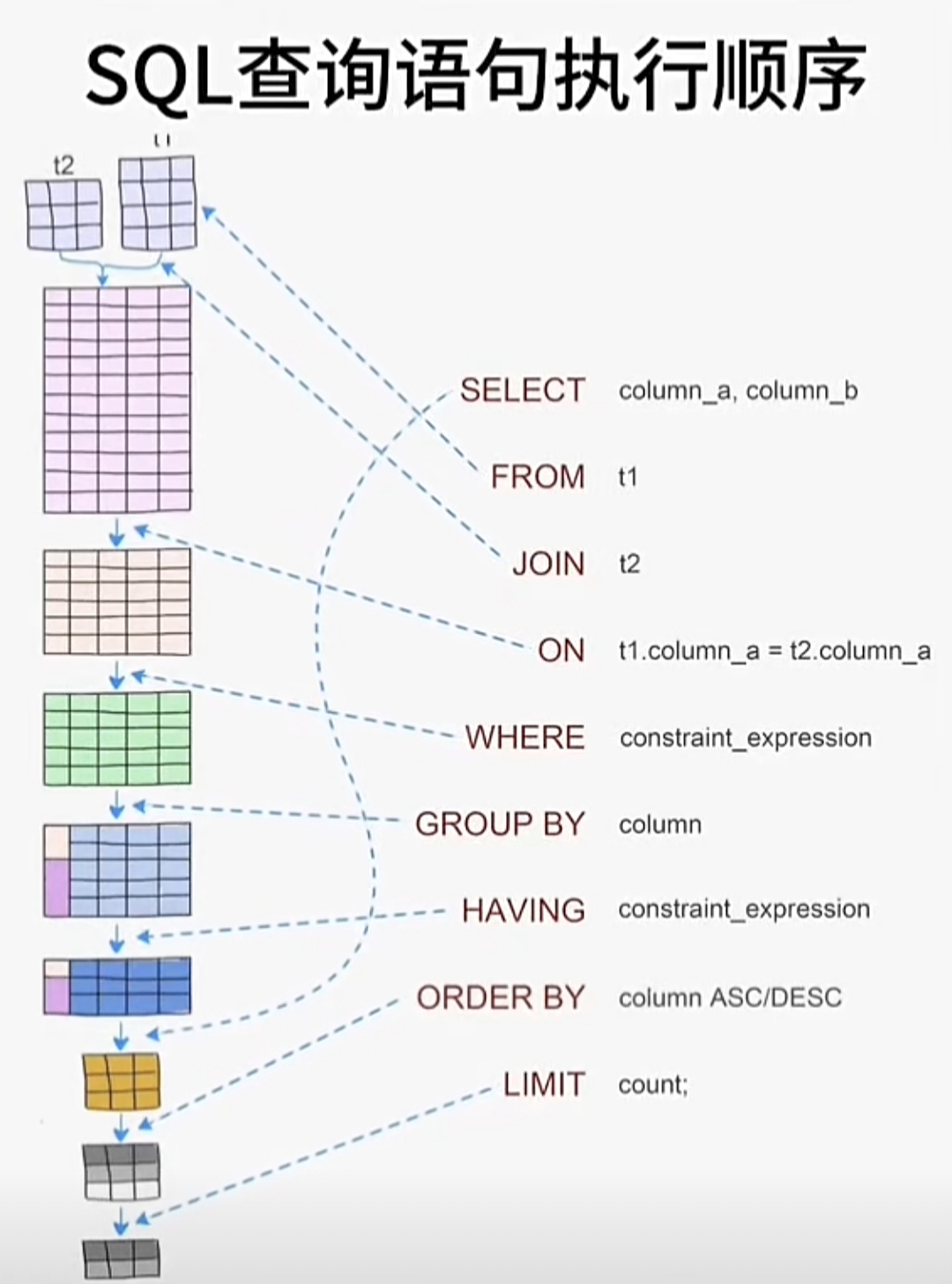 SQL查询语句执行顺序深度解析：从语法到执行的完整旅程
