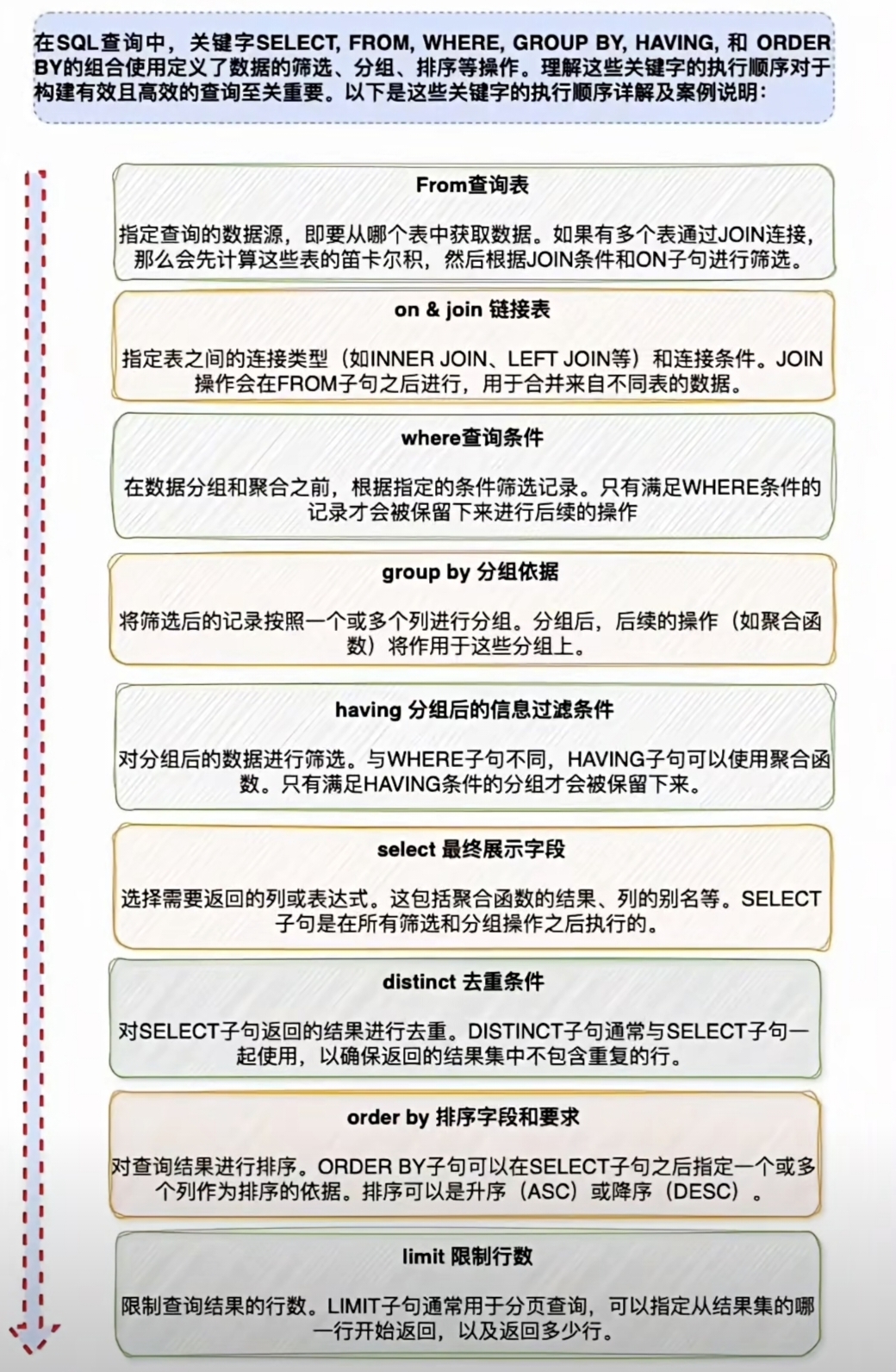 SQL语句执行顺序