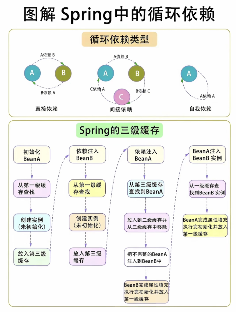 Spring循环依赖解析与三级缓存机制
