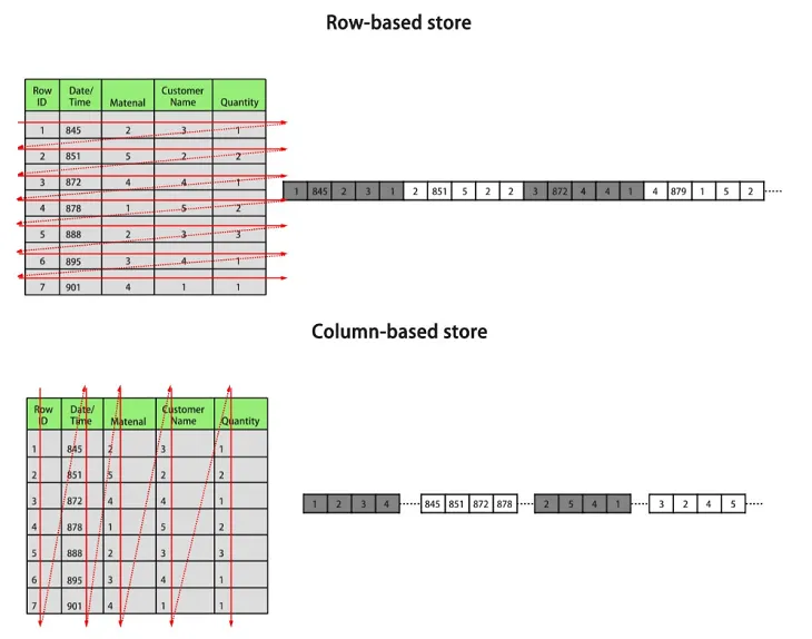 行存与列存的实际存储差异