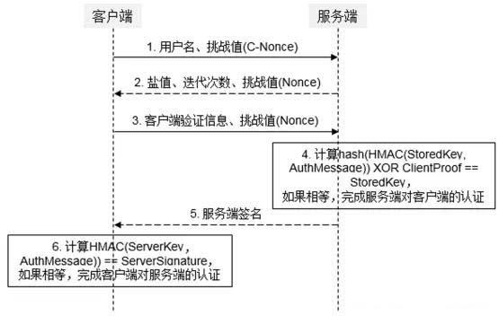 服务端、客户端认证标准流程